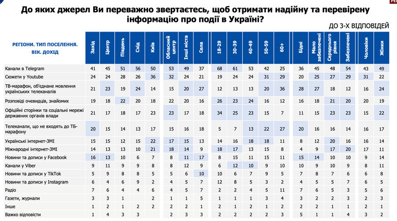 Українці назвали Телеграм основним джерелом отримання інформації