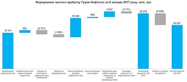 В первом полугодии Нафтогаз показал чистую прибыль в 23,3 миллиарда 01