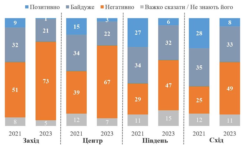 Українці та росіяни протилежним чином ставляться до Сталіна, - опитування КМІС 02