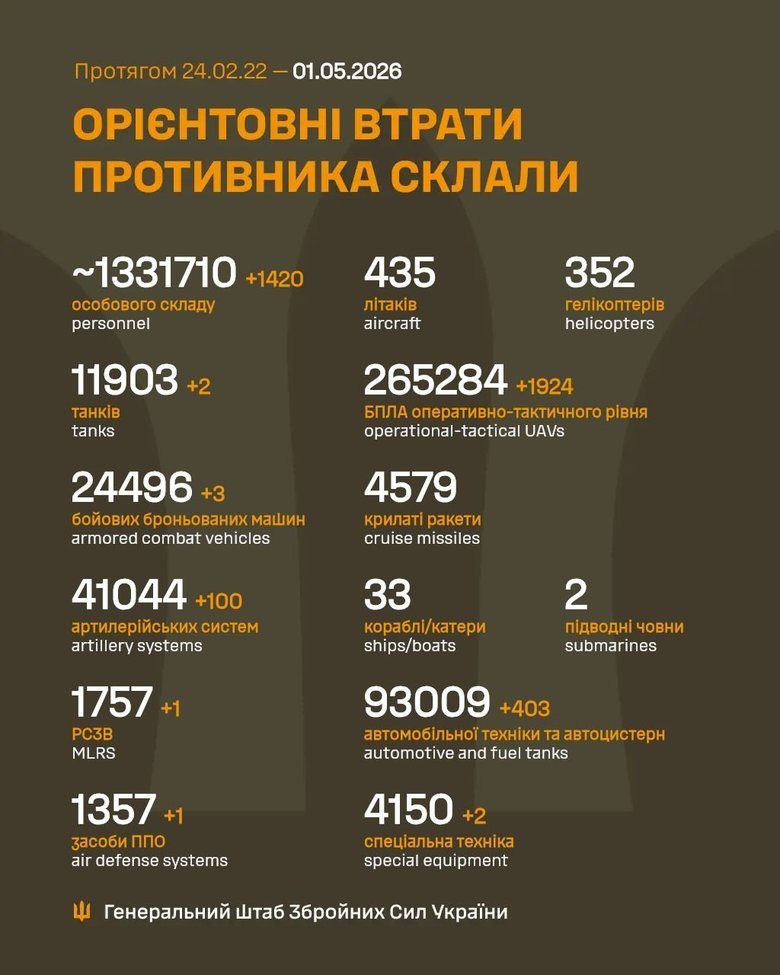 Росія втратила понад 1,33 млн військових у війні проти України — Генштаб