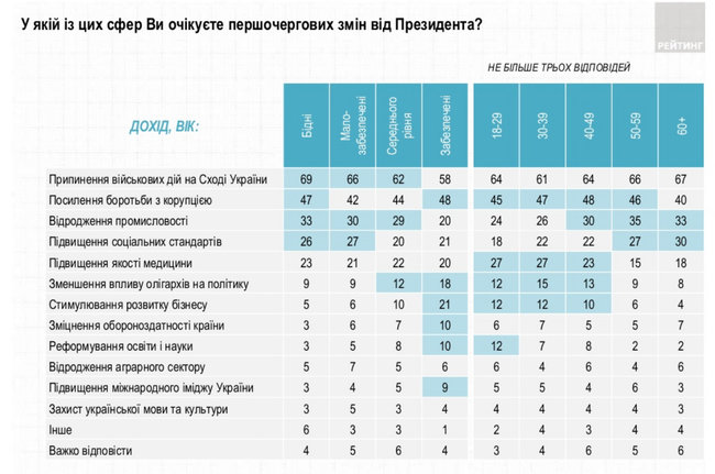 64% украинцев ожидают от Зеленского прекращения войны на Донбассе, 45% - усиления борьбы с коррупцией, - опрос Рейтинга 04