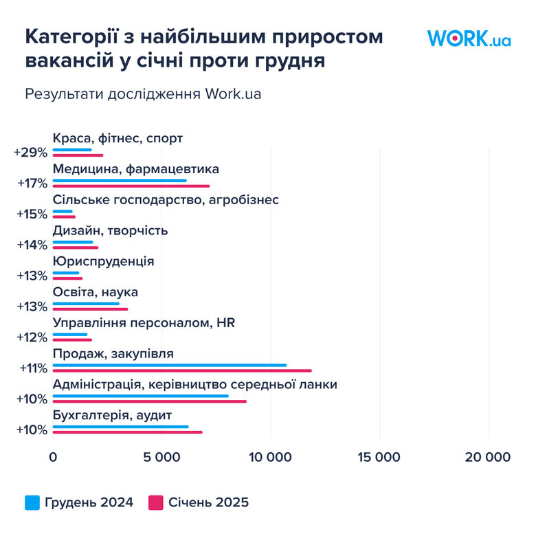 Ринок праці в Україні в січні 2025 року