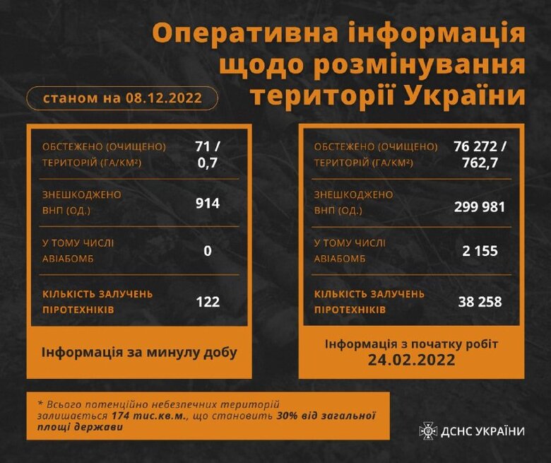 Минулої доби піротехніки знищили понад 900 вибухонебезпечних предметів 01