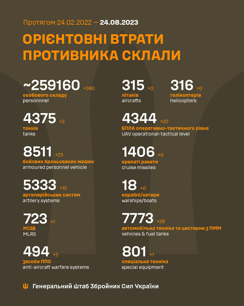 Total combat losses of Russian Federation since beginning of war - about 259,160 people (+340 per day), 4,375 tanks, 5,333 artillery systems, 8,511 armored vehicles 01