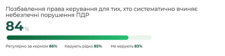 Посилення відповідальності за порушення ПДР: опитування українців