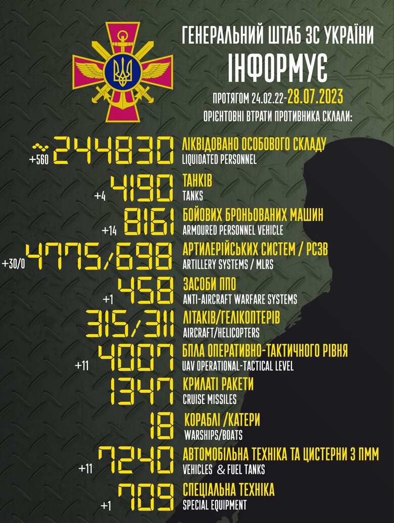 Загальні бойові втрати РФ від початку війни - близько 244 830 осіб (+560 за добу), 4190 танків, 4775 артсистем, 8161 броньована машина 01
