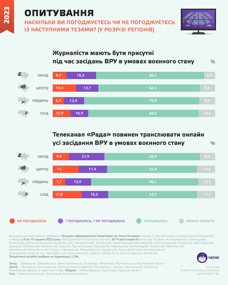 Более 57% украинцев выступают за возобновление онлайн-трансляций заседаний ВР, 65% поддерживают присутствие журналистов, - опрос 02