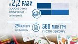 С должников по алиментам уже взыскали почти 580 млн грн, - Гройсман. ИНФОГРАФИКА