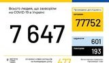 Ukraine registers 477 new cases of COVID-19 over last day, with total number of 7,647, 193 deaths, 601 recoveries