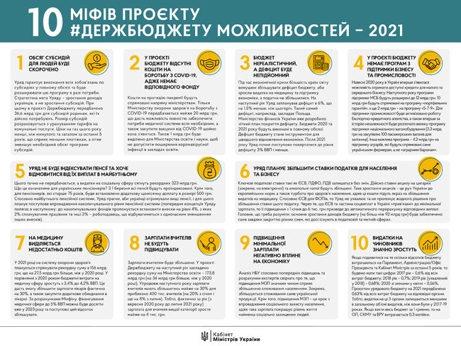 Кабмин развенчал 10 мифов о проекте Госбюджета-2021 01