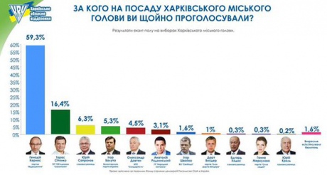 харьков