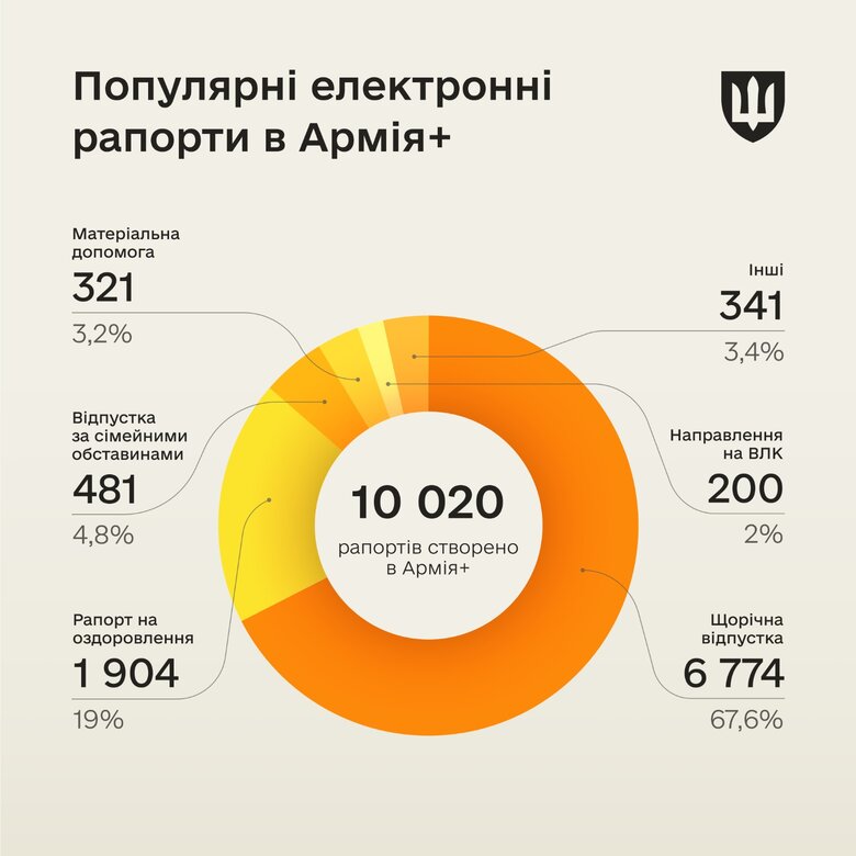 Понад 10 тис. рапортів подали в Армія+