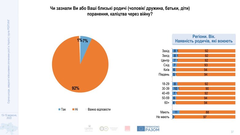 66% українців через війну втратили доходи повністю або частково, - група Рейтинг 02 66% українців через війну втратили доходи повністю або частково, - група Рейтинг 02