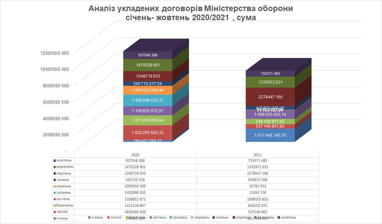 Провал оборонних закупівель у 2021 році: експертний аналіз 09