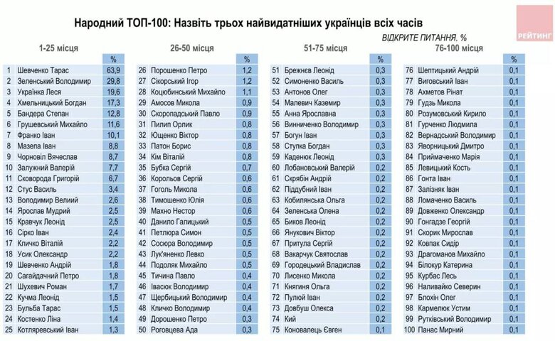 Зеленский и Залужный вошли в десятку выдающихся украинцев всех времен 01