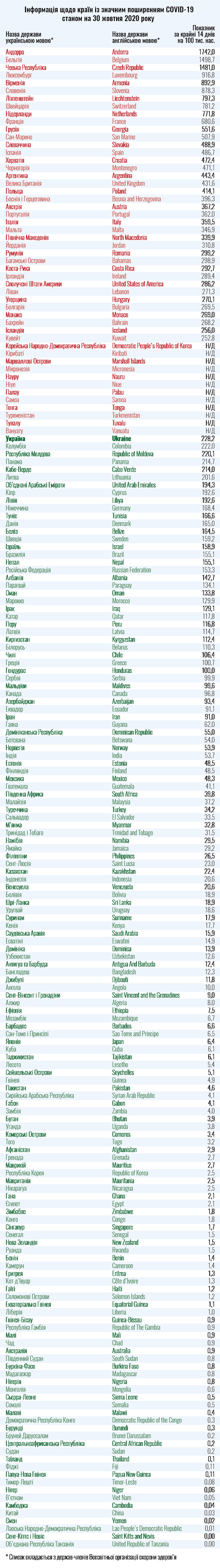 Минздрав обновил перечень зеленых и красных стран по количеству активных случаев COVID-19 01 Минздрав обновил перечень зеленых и красных стран по количеству активных случаев COVID-19 01