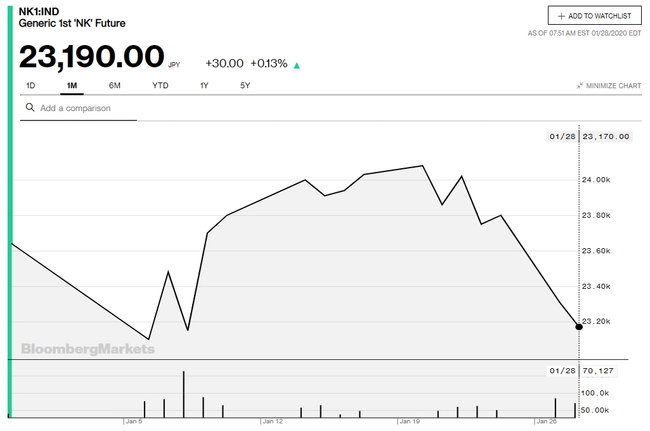 Як світова економіка реагує на епідемію китайського коронавірусу 08