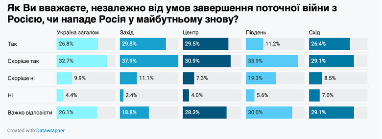 Визнання окупованих територій заради миру з РФ: Опитування українців