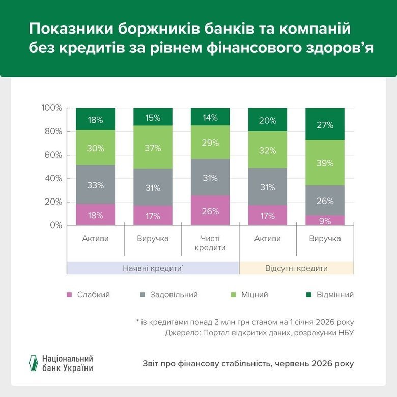 Більшість компаній реального сектору економіки України фінансово здорові, – НБУ