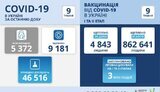 В Україні за добу від COVID-19 померли 193 людини, зафіксовано 5 372 нові випадки інфікування, видужали 9 181 особа, - МОЗ
