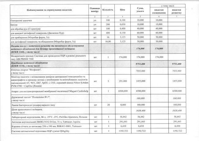 Держуправління справами просить понад 23 млн з Фонду протидії COVID-19 на медустанови для VIP-пацієнтів 07