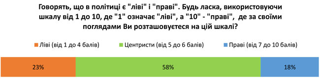 В Украине мало сторонников как правой, так и левой идеологии, - опрос Центра Разумкова 02