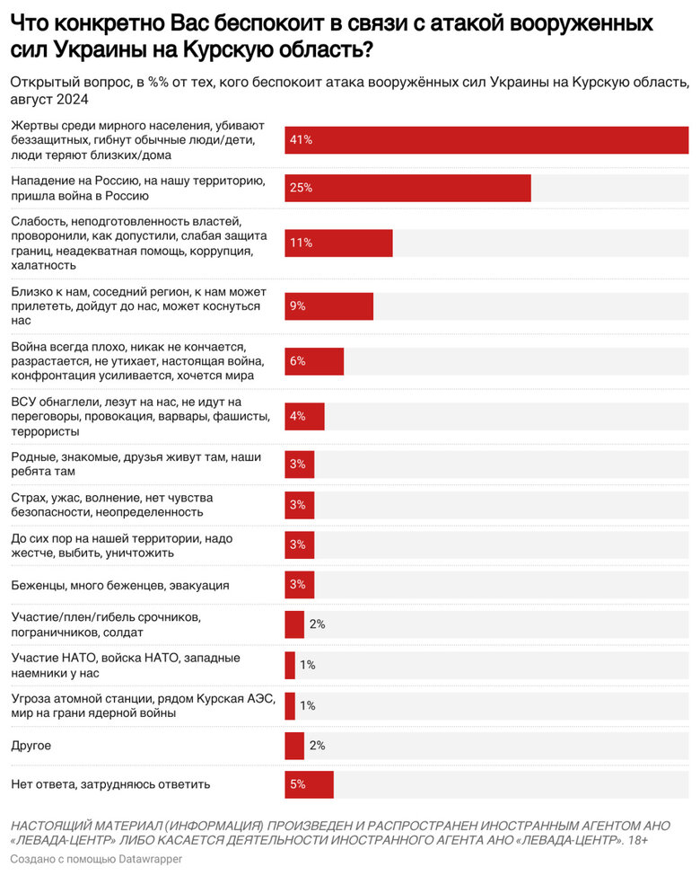 Опитування "Левада Центру" щодо події у Курській області РФ