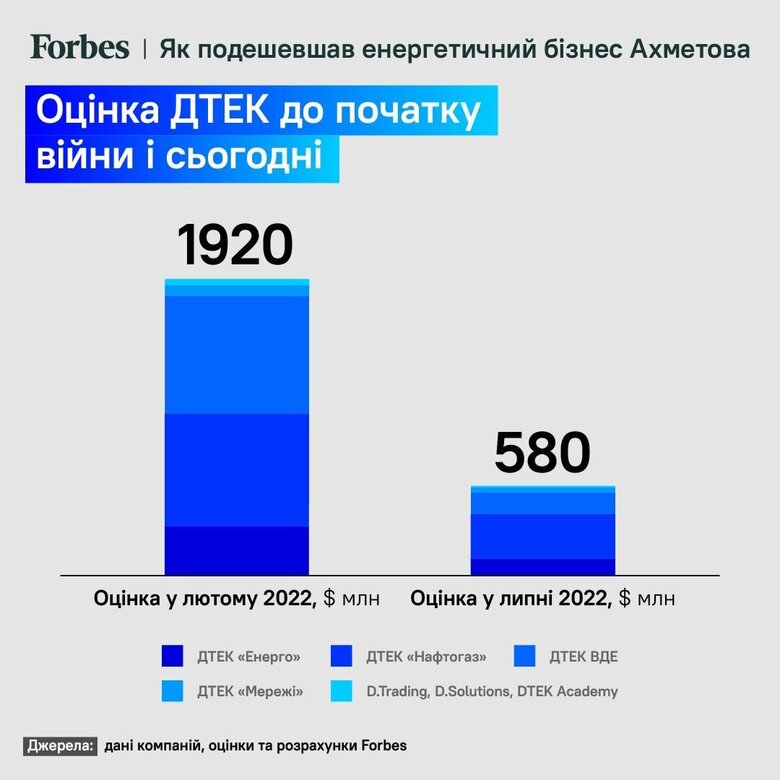 ДТЕК Ахметова втратив 70% вартості через війну, – Forbes 01