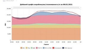 В Украине зафиксировали рекордное за 6 лет потребление электроэнергии, – Герус