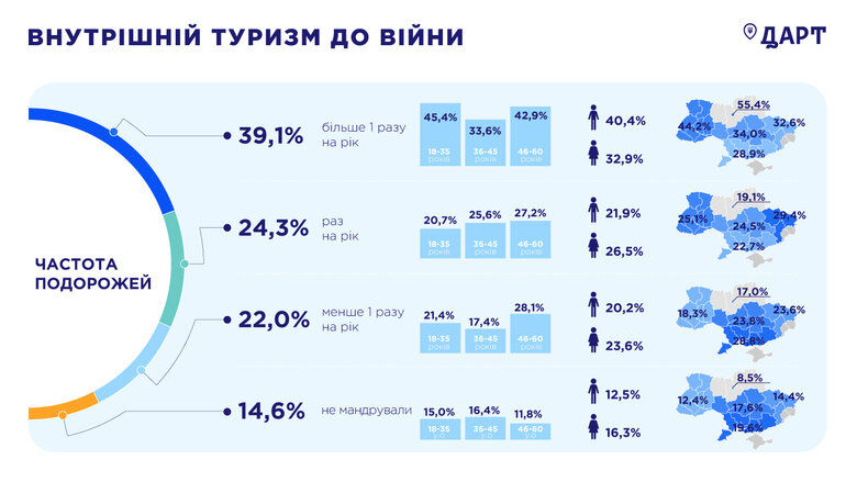 У 70% українців немає коштів для подорожей країною, – опитування 02