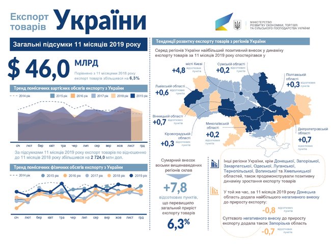ТОП-10 товаров экспорта. Что продавала Украина в 2019 году 02