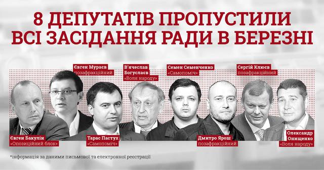 В марте 8 нардепов пропустили все заседания Рады, - КИУ 01