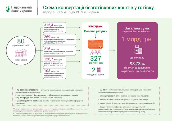 Нацбанк обнародовал основания рекордного штрафа для Укрсоцбанка 01