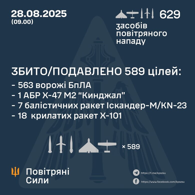 Масований обстріл 28 серпня 2025 року. Як відпрацювала ППО?