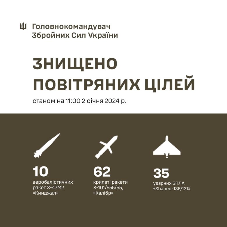 Знищено 72 із 99 ворожих ракет, зокрема 10 із 10 Кинджалів, - Залужний 01