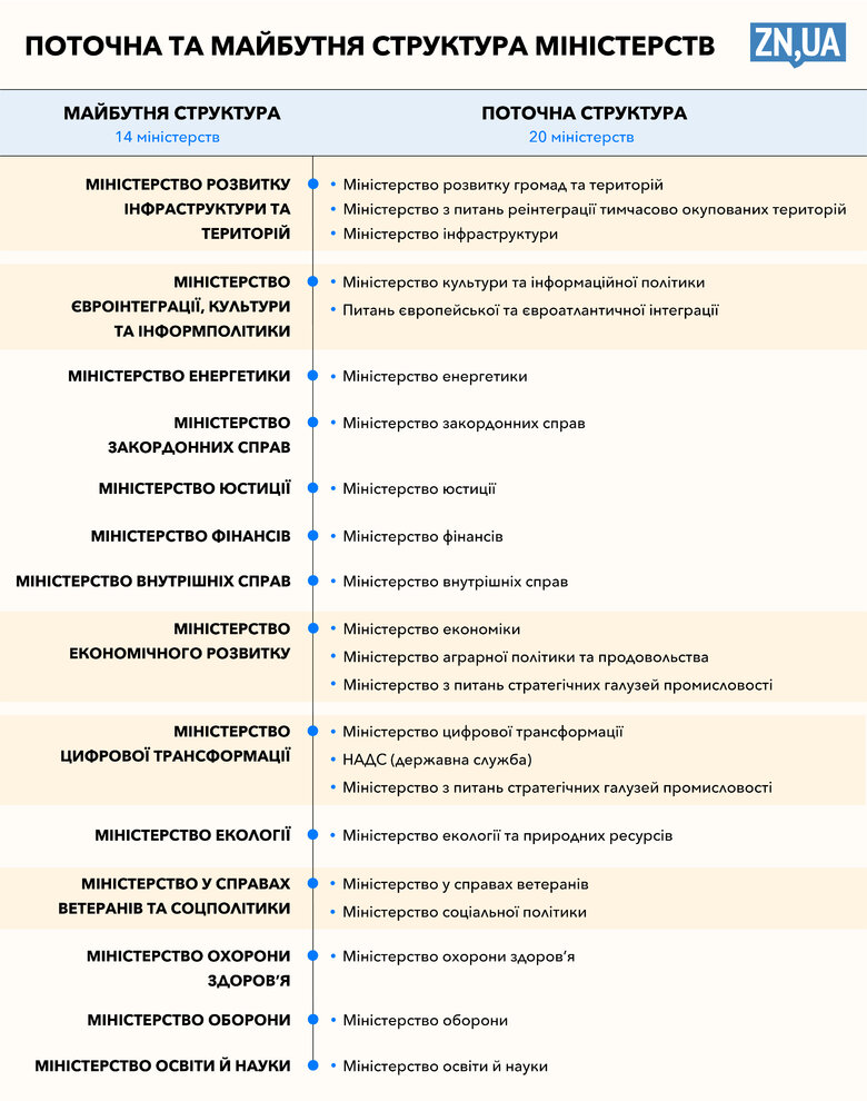 Влада планує зменшити кількість міністерств та скоротити штат, – ЗМІ 01