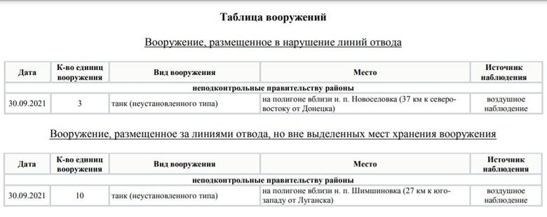 Наемники РФ размещают танки м ББМ на Донбассе, - отчет ОБСЕ 01