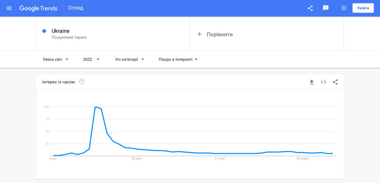 Україна - в топі пошуку Google за рік 02