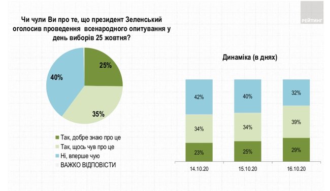 42% украинцев поддерживают инициативу Зеленского о проведении общенационального опроса, 22% - против, - Рейтинг 01