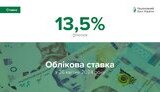 Нацбанк знизив облікову ставку до 13,5% річних з 26 квітня 2024 року.