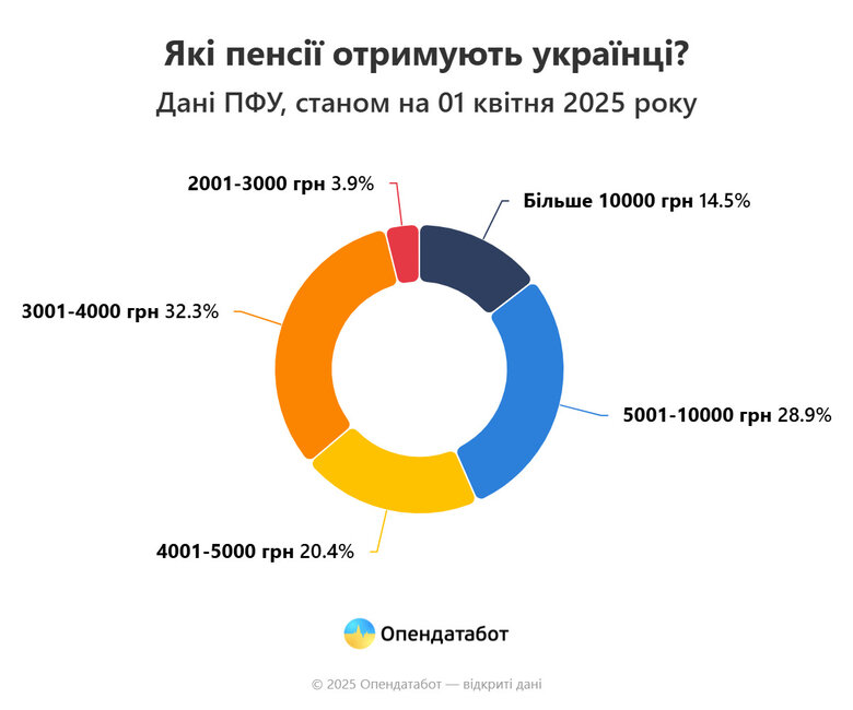 Яку пенсію мають українці станом на квітень 2025 року