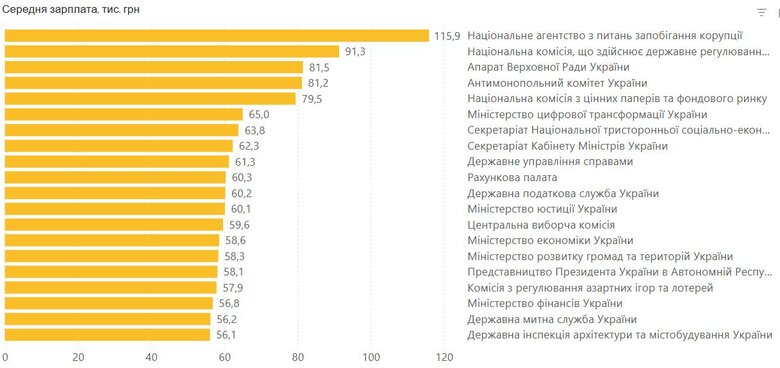 Зарплати посадовців у березні 2025 року