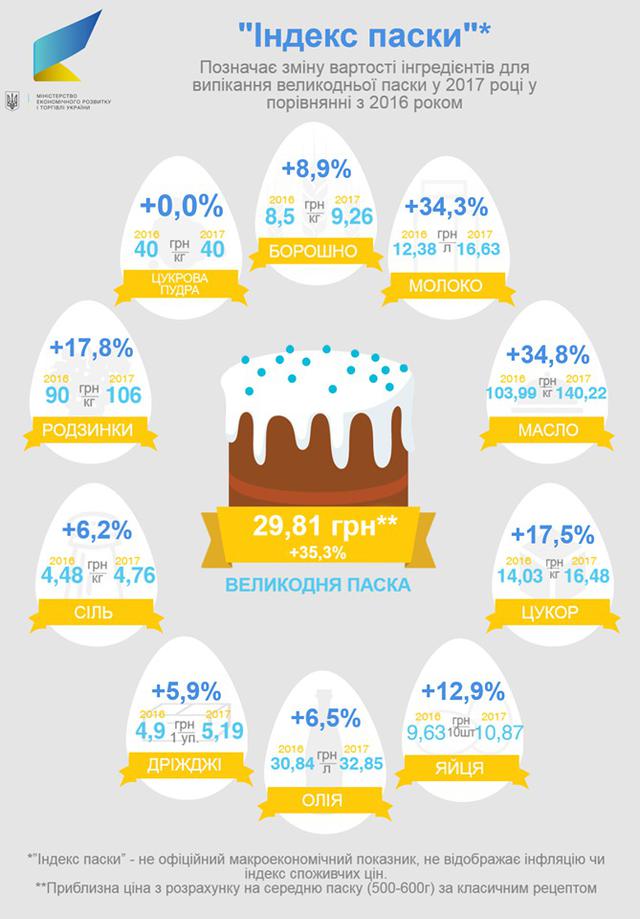Price of homemade Easter cake grew by one third in 2017, - Ministry of Economic Development 01 Price of homemade Easter cake grew by one third in 2017, - Ministry of Economic Development 01