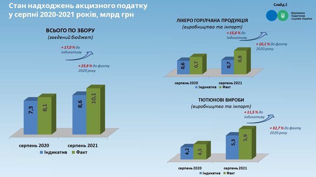 Налоговая служба отчиталась о перевыполнении плана поступлений от акциза на 9% 01