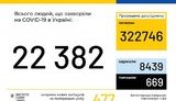 Ukraine confirms 477 coronavirus cases in past 24 hours, taking total to 22,382