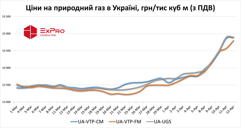 Ціни на газ в Україні зросли до максимуму із середини січня.