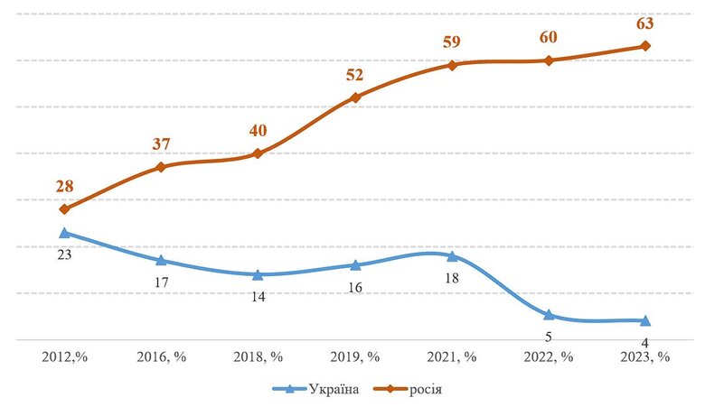 Українці та росіяни протилежним чином ставляться до Сталіна, - опитування КМІС 05