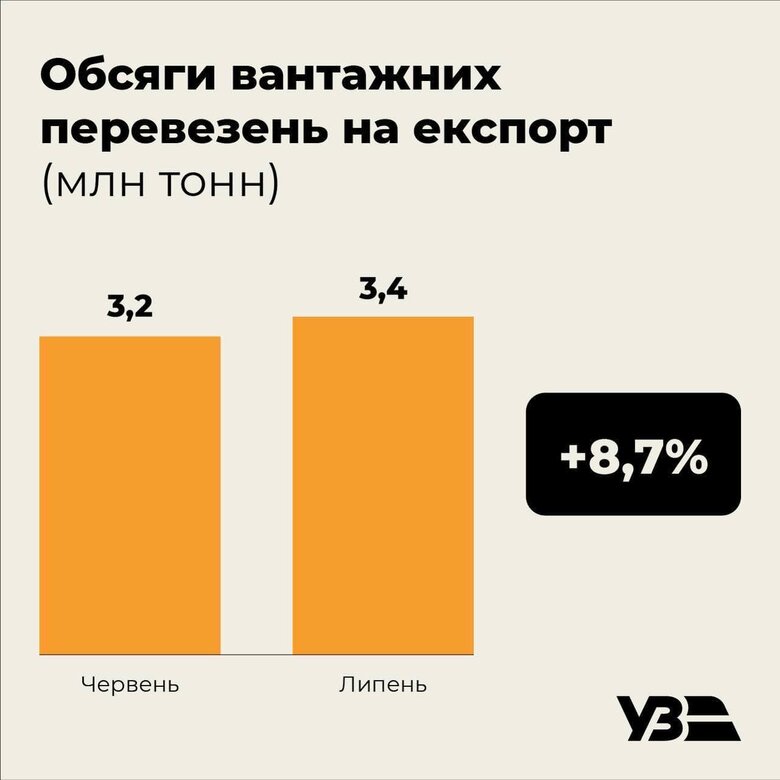 Укрзалізниця звітує про збільшення перевезень нафтопродуктів у липні на 12% 04