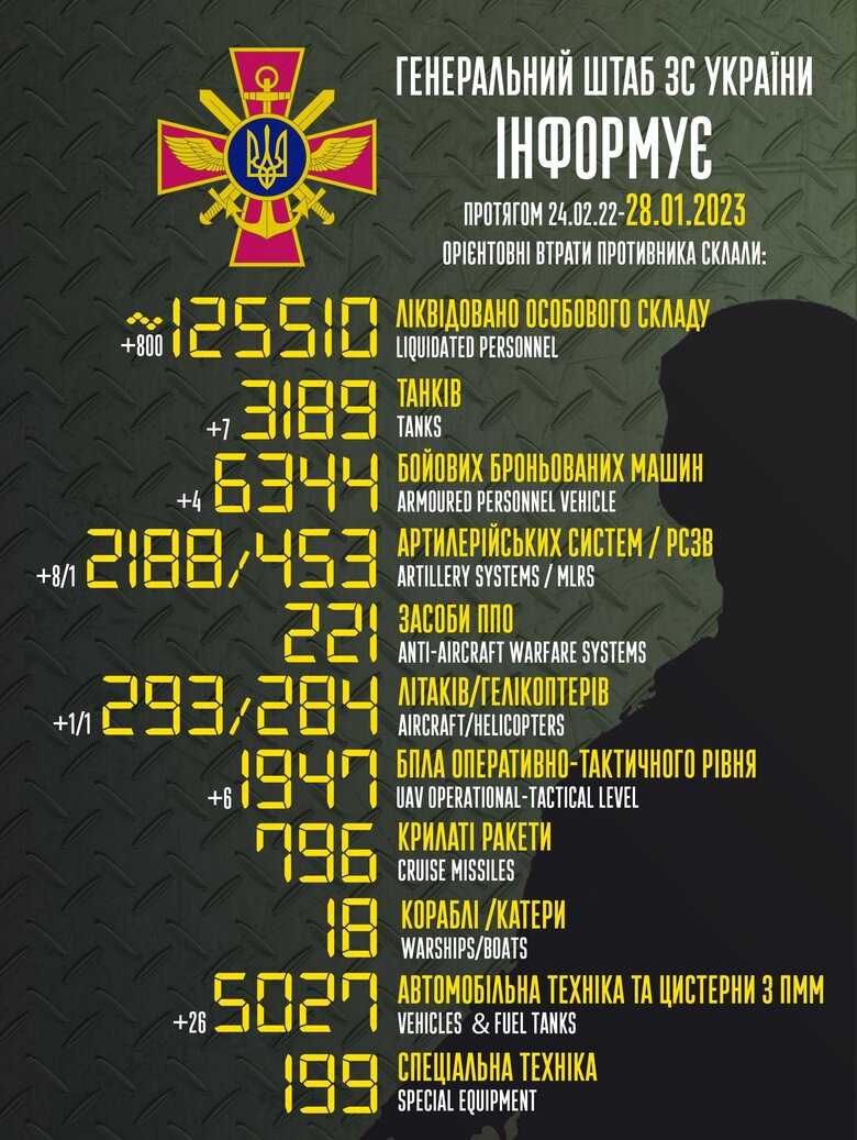 Total combat losses of Russian Federation since beginning of war - about 125,510 people (+800 per day), 3,189 tanks, 284 helicopters, 293 planes, 2,188 artillery systems, 6,344 armored vehicles 01