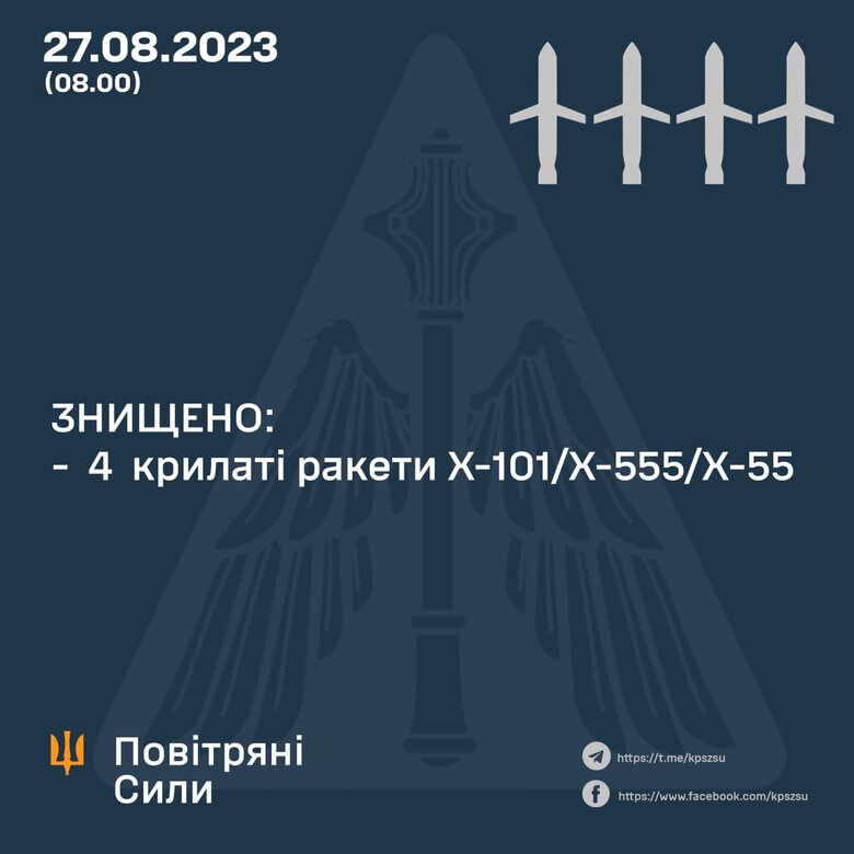 Силы ПВО ночью уничтожили 4 крылатые ракеты, - Воздушные силы 01